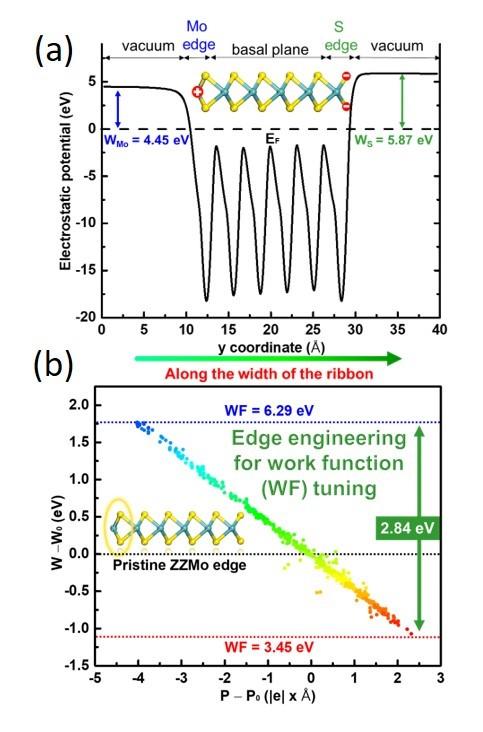 Work Function Engineering of 2D Materials